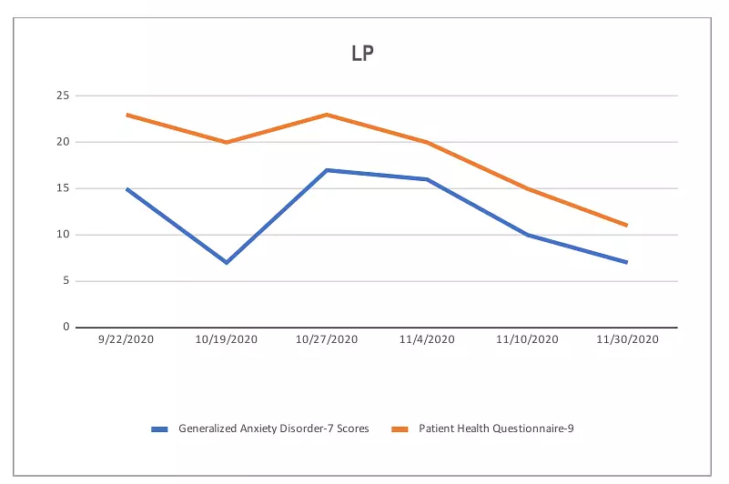 TMS Therapy Results